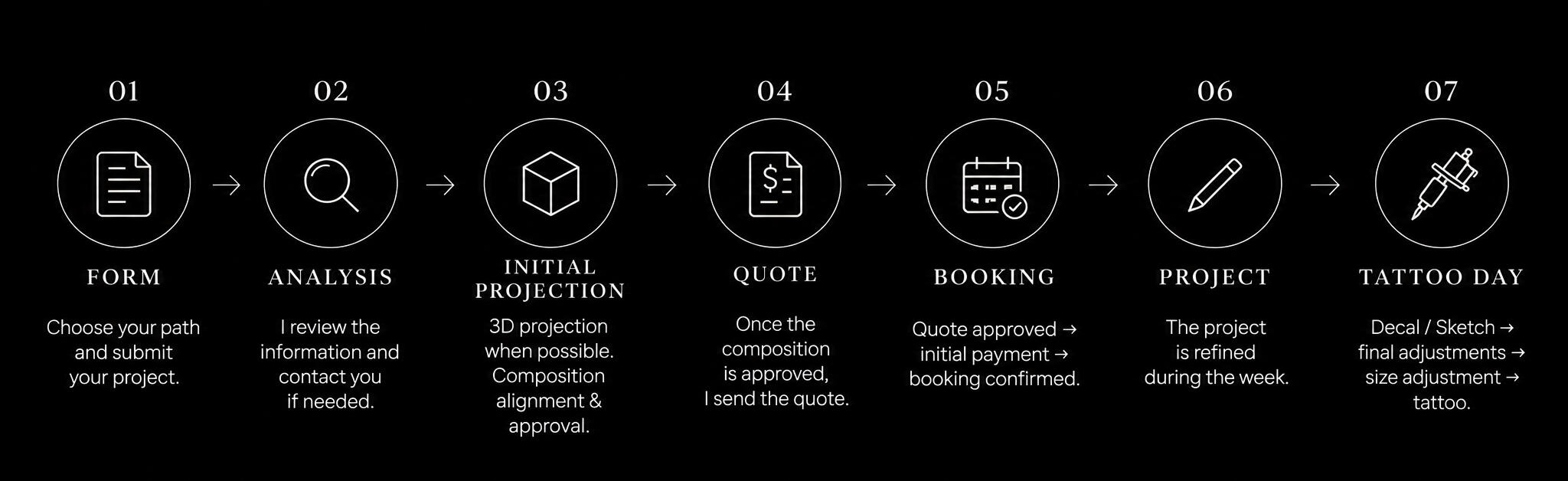 Process - step-by-step Diagram explaining the step-by-step process, from initial contact via the form to the day of the procedure.